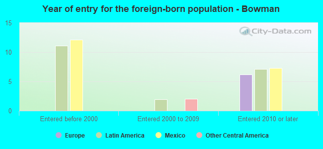 Year of entry for the foreign-born population - Bowman