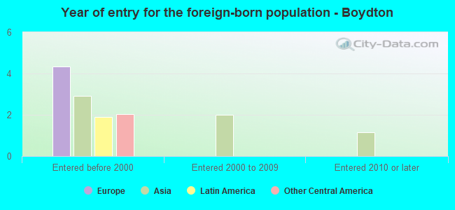Year of entry for the foreign-born population - Boydton