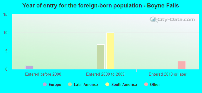 Year of entry for the foreign-born population - Boyne Falls