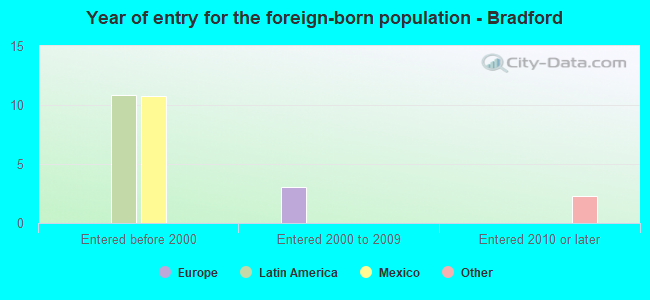 Year of entry for the foreign-born population - Bradford