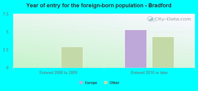 Year of entry for the foreign-born population - Bradford