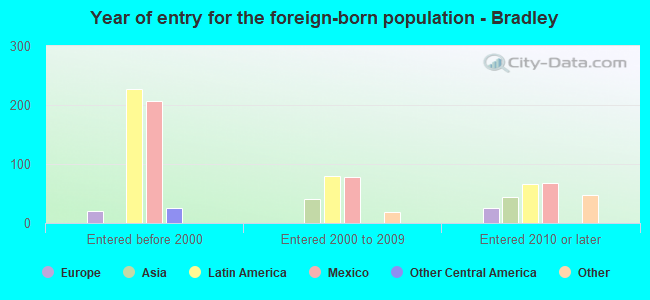 Year of entry for the foreign-born population - Bradley
