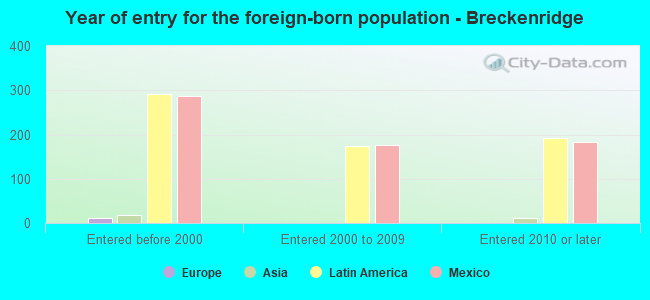 Year of entry for the foreign-born population - Breckenridge