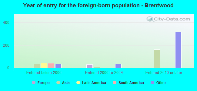 Year of entry for the foreign-born population - Brentwood