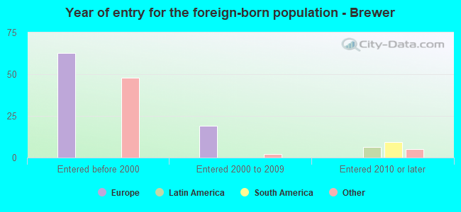 Year of entry for the foreign-born population - Brewer
