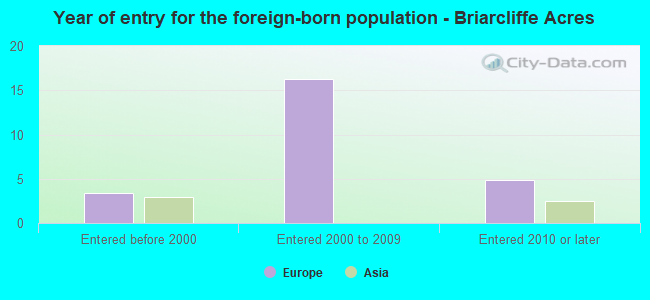 Year of entry for the foreign-born population - Briarcliffe Acres
