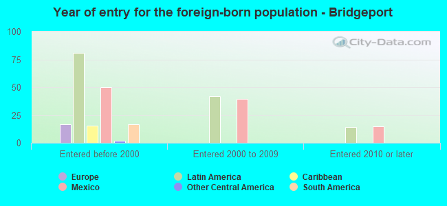Year of entry for the foreign-born population - Bridgeport