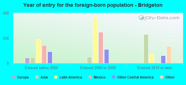 Year of entry for the foreign-born population - Bridgeton