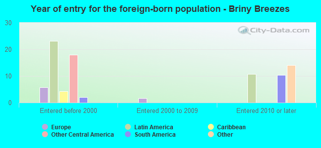 Year of entry for the foreign-born population - Briny Breezes