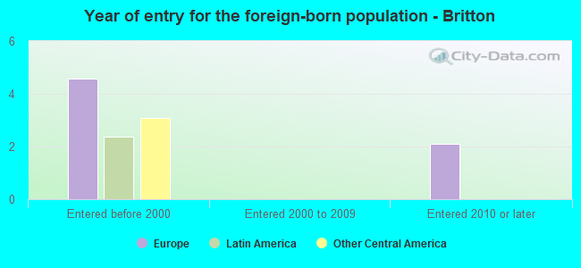 Year of entry for the foreign-born population - Britton