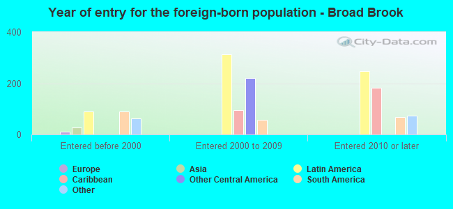 Year of entry for the foreign-born population - Broad Brook