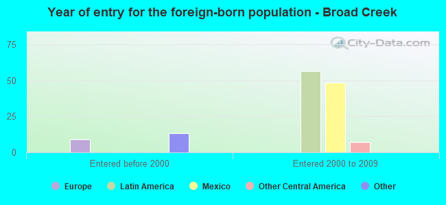 Year of entry for the foreign-born population - Broad Creek