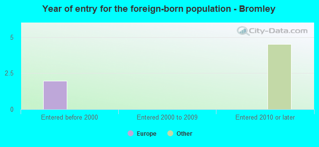 Year of entry for the foreign-born population - Bromley