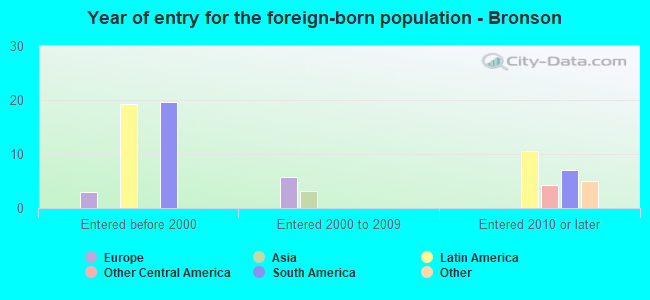 Year of entry for the foreign-born population - Bronson