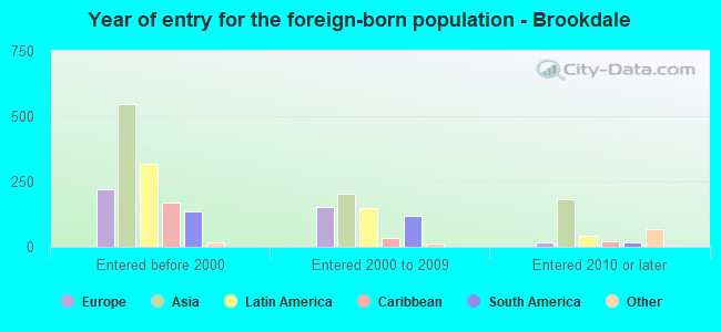 Year of entry for the foreign-born population - Brookdale