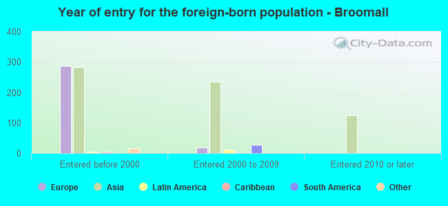 Year of entry for the foreign-born population - Broomall