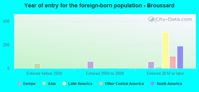 Year of entry for the foreign-born population - Broussard