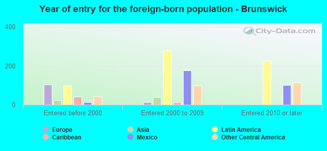 Year of entry for the foreign-born population - Brunswick