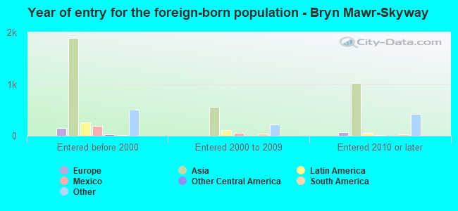 Year of entry for the foreign-born population - Bryn Mawr-Skyway