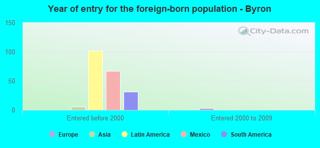 Year of entry for the foreign-born population - Byron