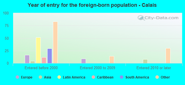 Year of entry for the foreign-born population - Calais