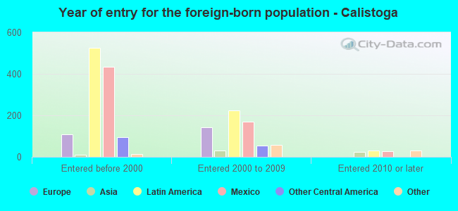 Year of entry for the foreign-born population - Calistoga