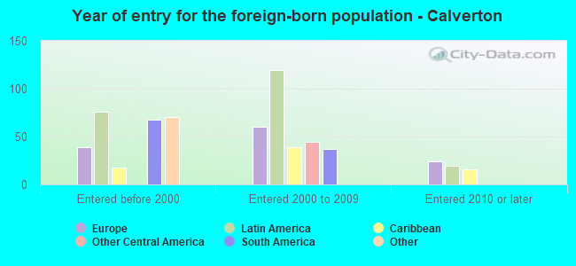 Year of entry for the foreign-born population - Calverton