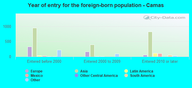 Year of entry for the foreign-born population - Camas