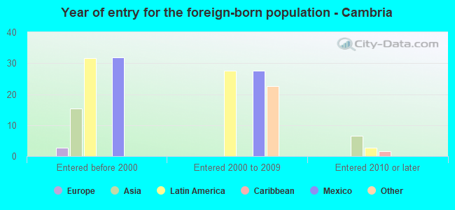 Year of entry for the foreign-born population - Cambria