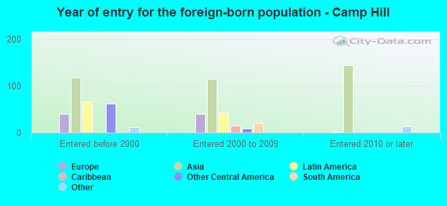 Year of entry for the foreign-born population - Camp Hill