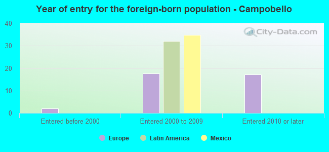 Year of entry for the foreign-born population - Campobello