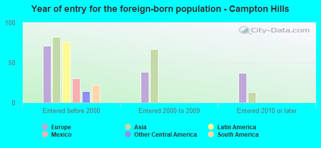 Year of entry for the foreign-born population - Campton Hills