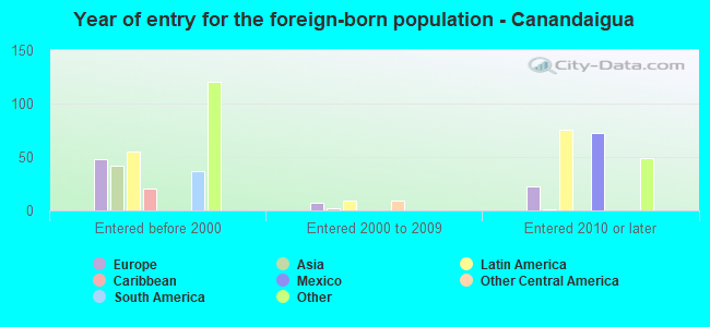 Year of entry for the foreign-born population - Canandaigua