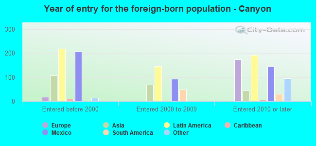 Year of entry for the foreign-born population - Canyon