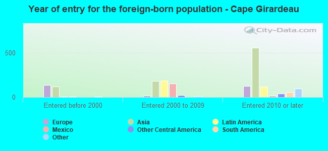 Year of entry for the foreign-born population - Cape Girardeau