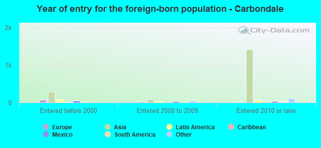 Year of entry for the foreign-born population - Carbondale