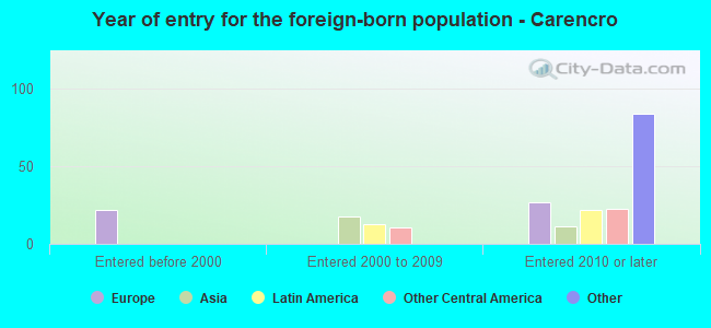 Year of entry for the foreign-born population - Carencro