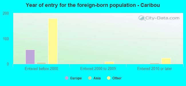 Year of entry for the foreign-born population - Caribou