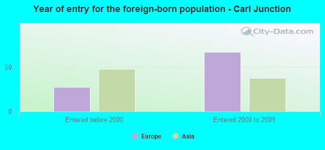 Year of entry for the foreign-born population - Carl Junction