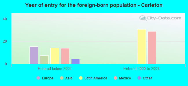 Year of entry for the foreign-born population - Carleton