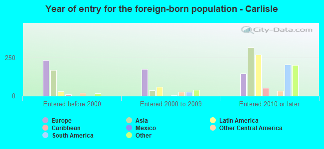 Year of entry for the foreign-born population - Carlisle