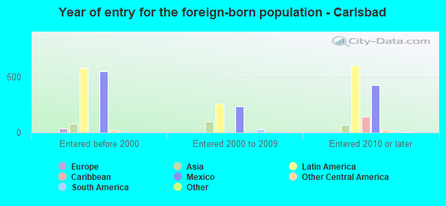Year of entry for the foreign-born population - Carlsbad