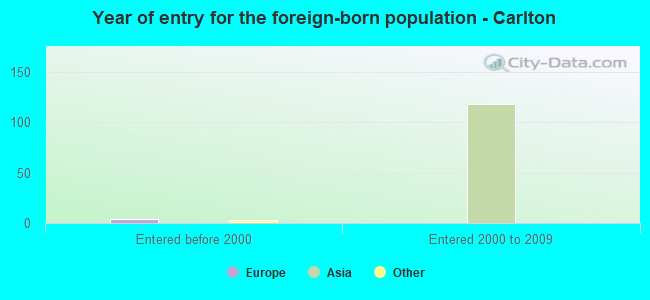 Year of entry for the foreign-born population - Carlton