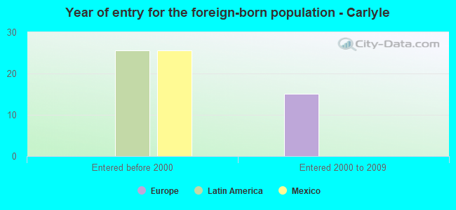 Year of entry for the foreign-born population - Carlyle