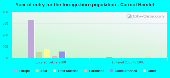 Year of entry for the foreign-born population - Carmel Hamlet