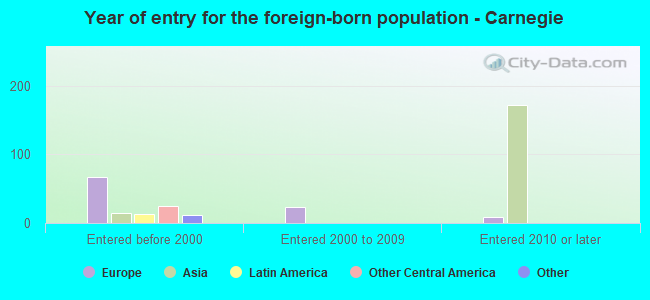 Year of entry for the foreign-born population - Carnegie