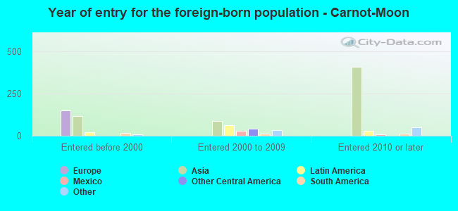 Year of entry for the foreign-born population - Carnot-Moon