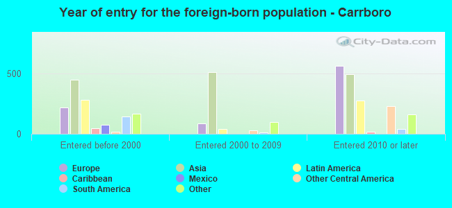 Year of entry for the foreign-born population - Carrboro