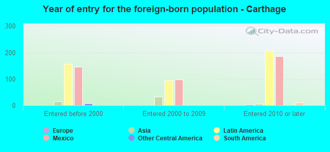 Year of entry for the foreign-born population - Carthage