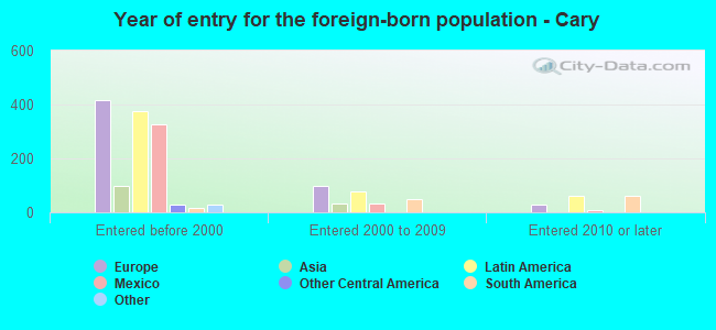 Year of entry for the foreign-born population - Cary